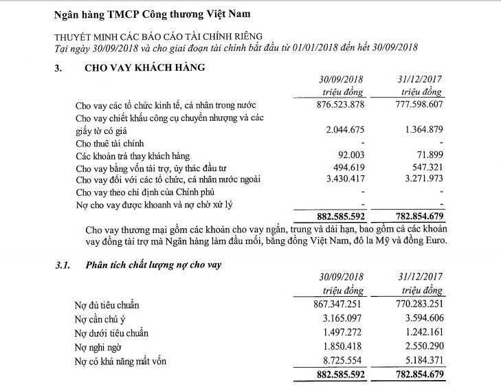vietinbank-quy-iii2018-no-co-nguy-co-mat-von-tang-hon-3000-ti-dong