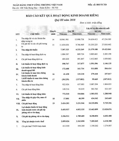 vietinbank-quy-iii2018-no-co-nguy-co-mat-von-tang-hon-3000-ti-dong