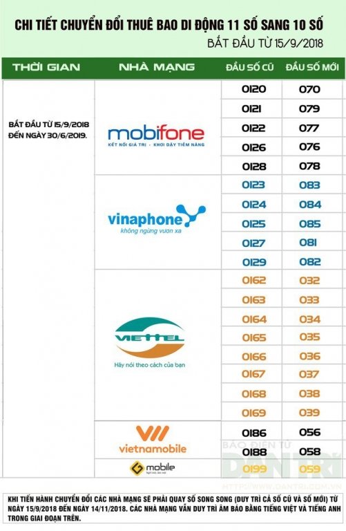chuyen-mang-giu-so-thue-bao-tra-sau-phai-tra-muc-phi-60000-dong