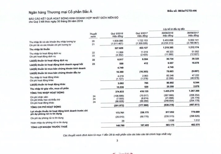 baca-bank-loi-nhuan-sut-giam-no-xau-nhom-5-chiem-97