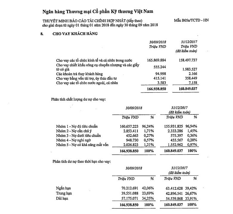 techcombank-no-xau-gia-tang-vuong-trong-vong-xoay-lum-xum-du-an-dcapitale