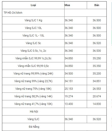 bang-gia-vang-hom-nay-3011-usd-bat-ngo-quay-dau-giam-gia-vang-9999-duoc-da-tang
