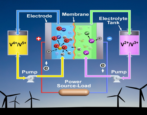 Nguyên lý của pin oxi hóa-khử vanadium. (Pacific Northwest National Laboratory - PNNL)