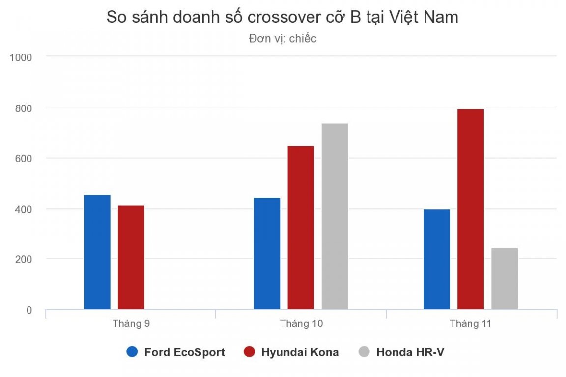 honda-hr-v-giam-manh-doanh-so-tai-viet-nam-sau-mot-thang