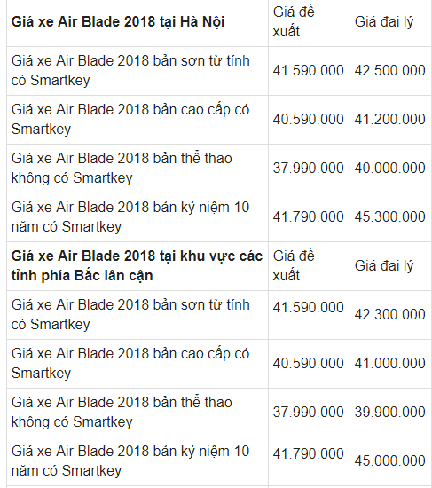 gia-xe-airblade-tai-cac-dai-ly-honda-moi-nhat