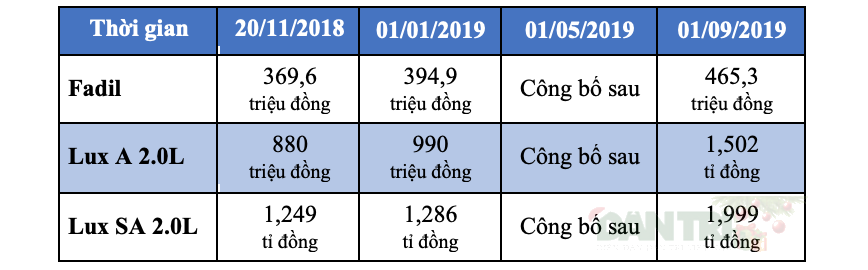 chua-co-xe-thuong-mai-oto-vinfast-tiep-tuc-duoc-dieu-chinh-gia-ban