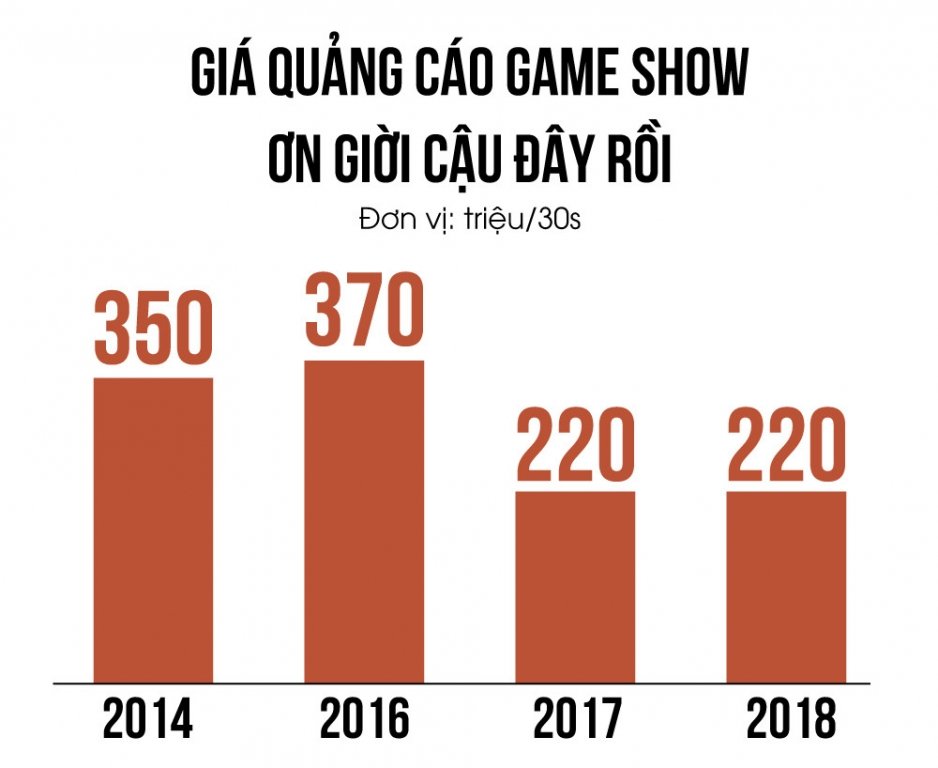 sau-5-mua-rating-va-gia-quang-cao-cua-on-gioi-tut-doc-ra-sao
