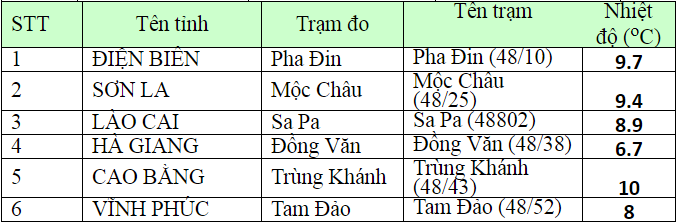 tin-gio-mua-dong-bac-moi-nhat-2912-va-du-bao-thoi-tiet-dip-nghi-tet-duong-lich