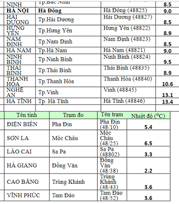 ret-ky-luc-ha-noi-va-mien-bac-duoi-9-do-c-vung-nui-sap-co-tuyet-roi