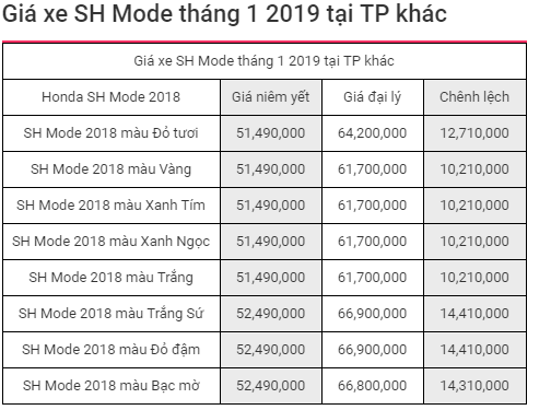 gia-xe-sh-mode-thang-12019-moi-nhat