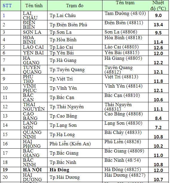 du-bao-thoi-tiet-212019-bao-so-1-gan-bo-bac-bo-nhiet-do-nhieu-noi-van-duoi-10-do-c