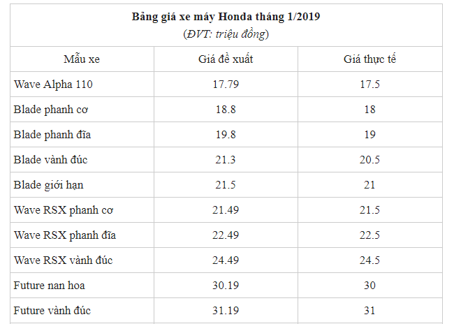 bang-gia-xe-may-honda-sh-wave-rsx-future-thang-12019-moi-nhat