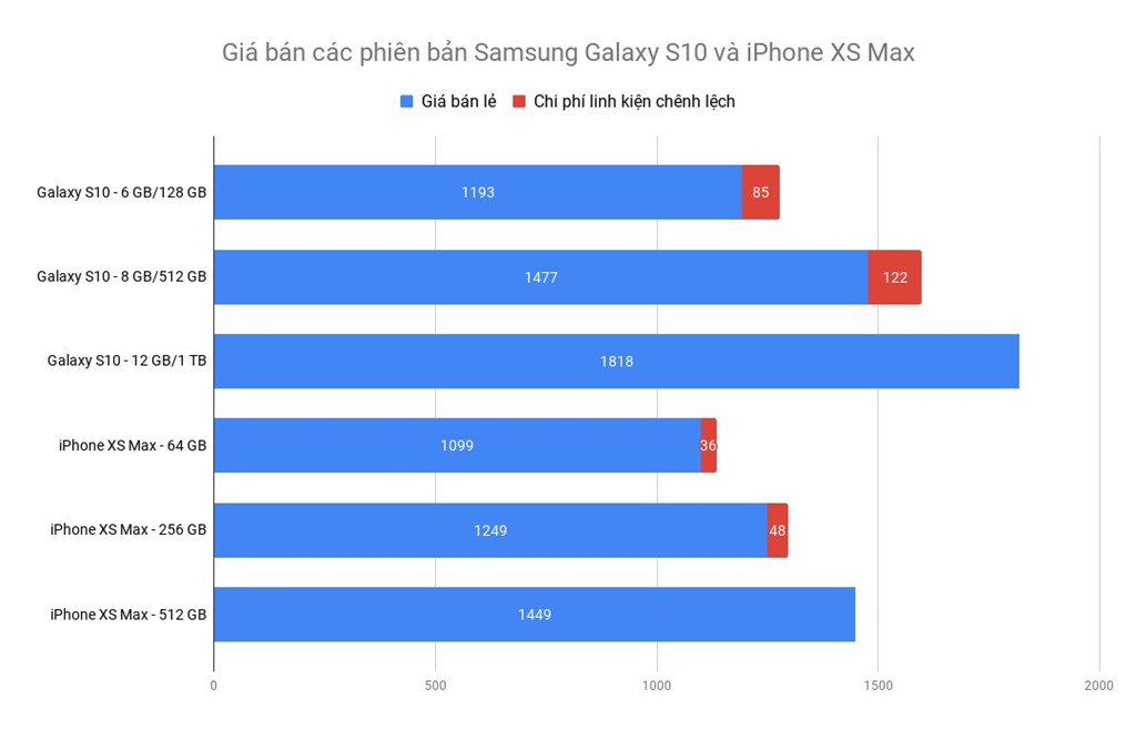 USB giá rẻ bèo, vì sao iPhone nâng cấp bộ nhớ lại tốn kém?
