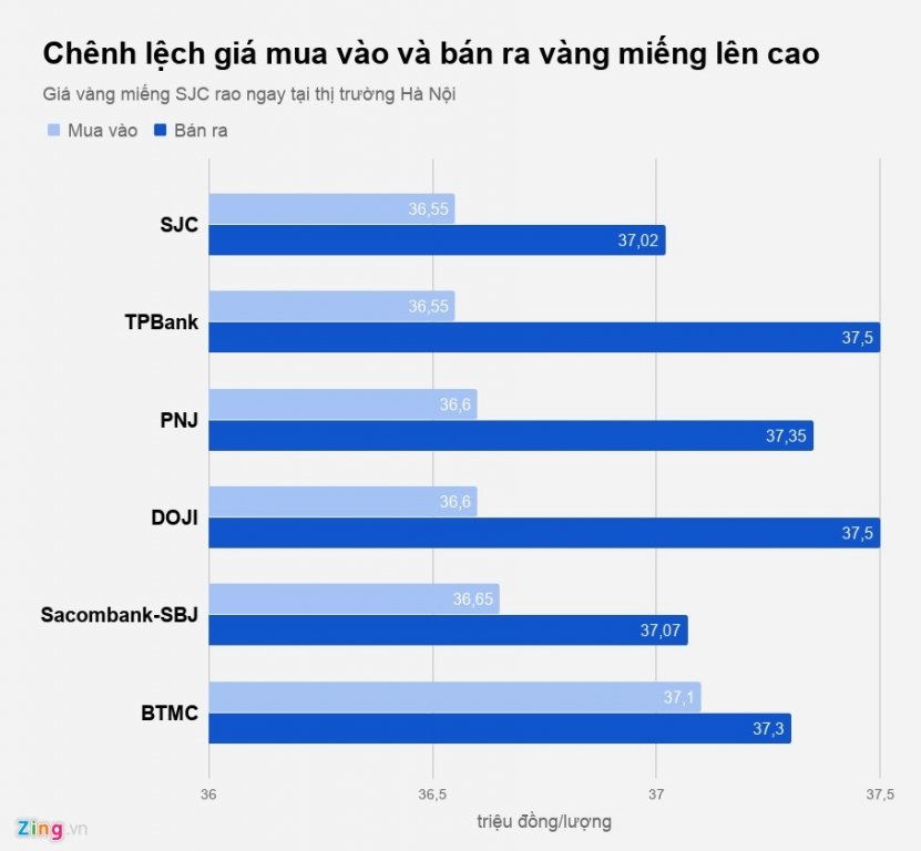 Mua vàng ngày Thần Tài, khách lỗ ngay gần 1 triệu đồng mỗi lượng