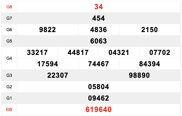 xsmn-262-ket-qua-xo-so-mien-nam-thu-3-ngay-2622019