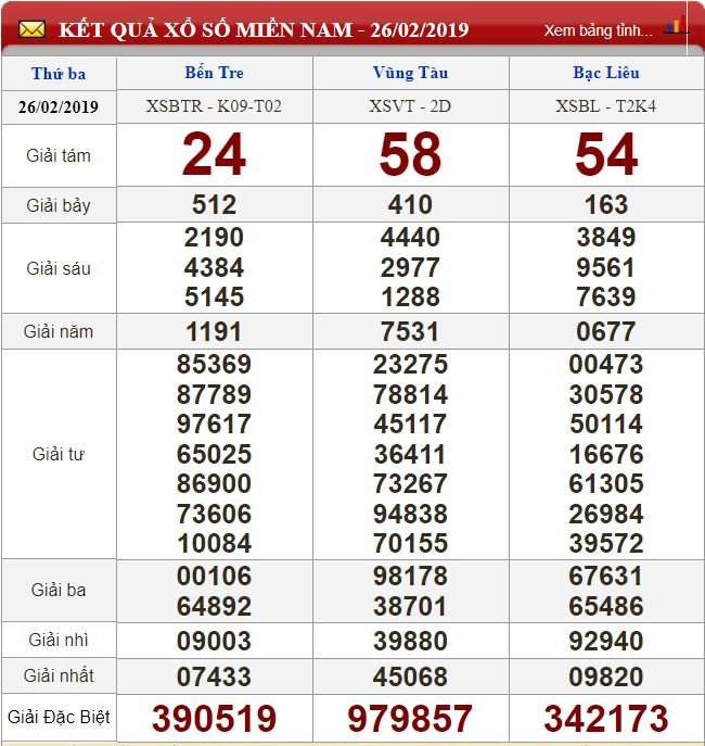 xsmn-272-ket-qua-xo-so-mien-nam-hom-nay-thu-4-ngay-2722019