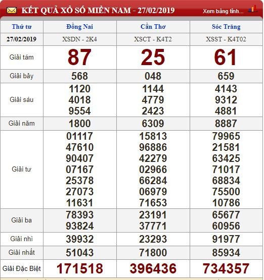 xsmn-282-ket-qua-xo-so-mien-nam-hom-nay-thu-5-ngay-2822019