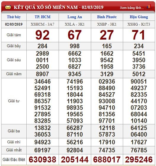 xsmn-33-ket-qua-xo-so-mien-nam-hom-nay-chu-nhat-ngay-332019