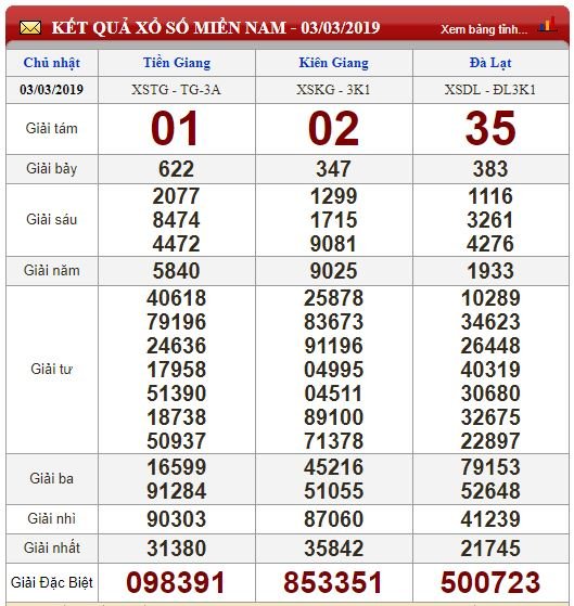 xsmn-43-ket-qua-xo-so-mien-nam-hom-nay-thu-2-ngay-432019