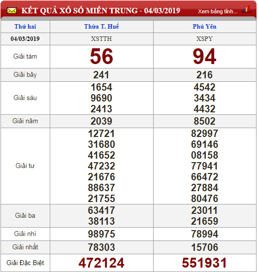 Kết quả xổ số miền Nam ngày 4/3/2019