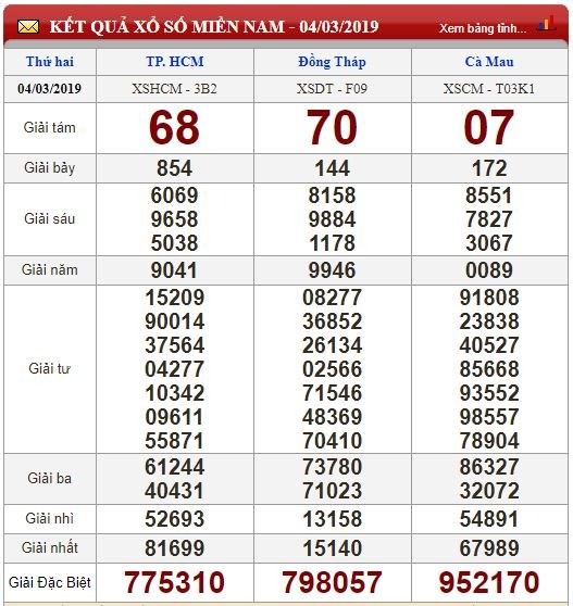 xsmn-53-ket-qua-xo-so-mien-nam-hom-nay-thu-3-ngay-532019