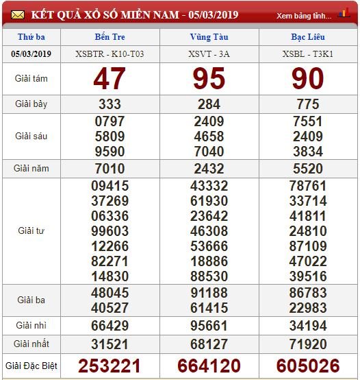 xsmn-63-ket-qua-xo-so-mien-nam-hom-nay-thu-4-ngay-632019-xsmn-thu-4