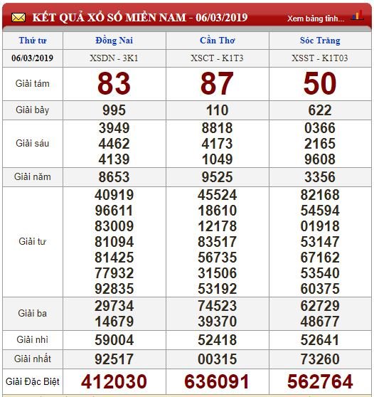 xsmn-73-ket-qua-xo-so-mien-nam-hom-nay-thu-5-ngay-732019