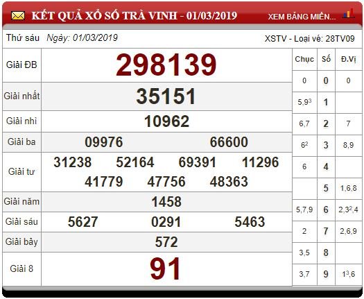 xsmn-83-ket-qua-xo-so-mien-nam-hom-nay-ngay-832019-xsmn-thu-6