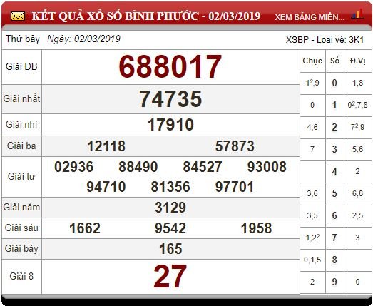 xsmn-93-ket-qua-xo-so-mien-nam-hom-nay-thu-7-ngay-932019
