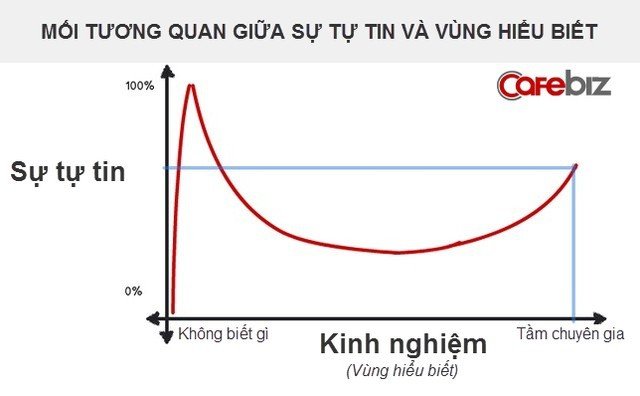 Hiệu ứng Dunning-Kruger: Càng những người thiếu kiến thức lại càng hô hào chống vắc-xin