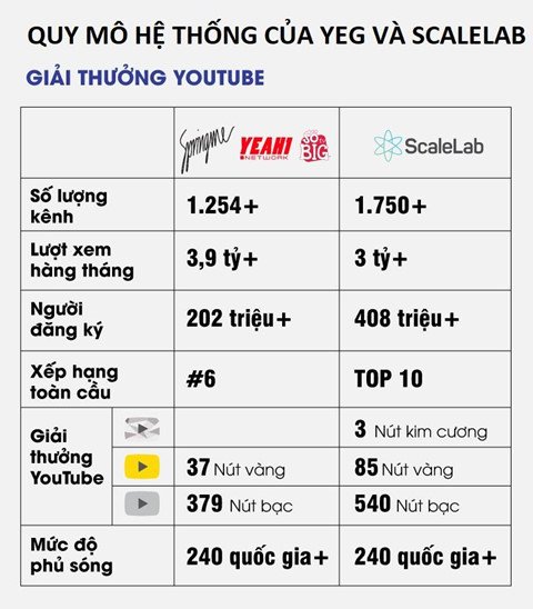 Sự cố với YouTube đã 'thổi bay' gần 3.000 tỷ đồng vốn hóa của Yeah1