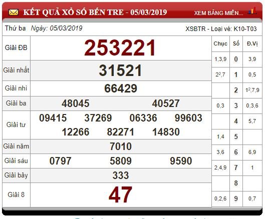 xsmn-123-ket-qua-xo-so-mien-nam-hom-nay-thu-3-ngay-1232019