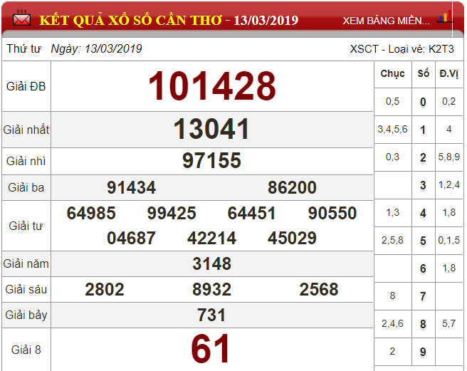 xsct-133-ket-qua-xo-so-can-tho-hom-nay-thu-4-ngay-1332019