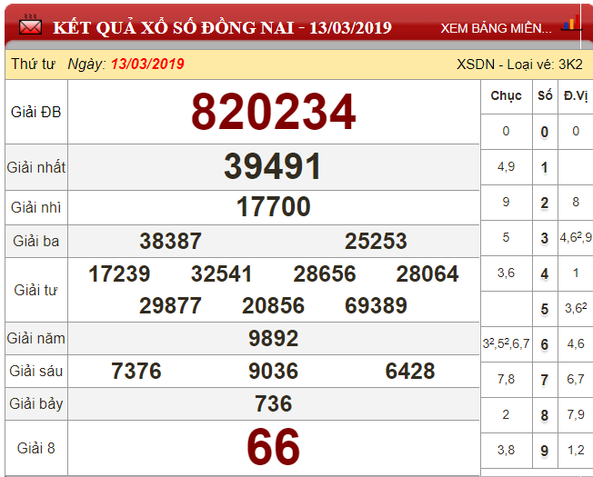 xsdn-133-ket-qua-xo-so-dong-nai-hom-nay-thu-4-ngay-1332019