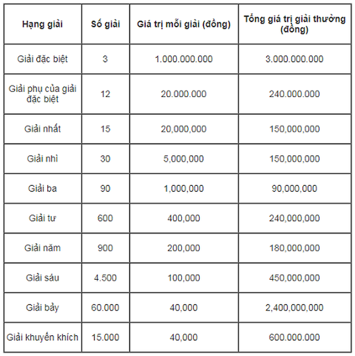 Cơ cấu giải thưởng xổ số kiến thiết miền Bắc