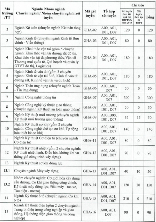 dai-hoc-giao-thong-van-tai-cong-bo-phuong-an-tuyen-sinh-2019