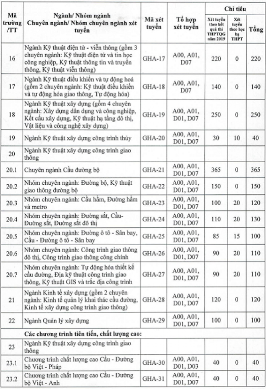 dai-hoc-giao-thong-van-tai-cong-bo-phuong-an-tuyen-sinh-2019