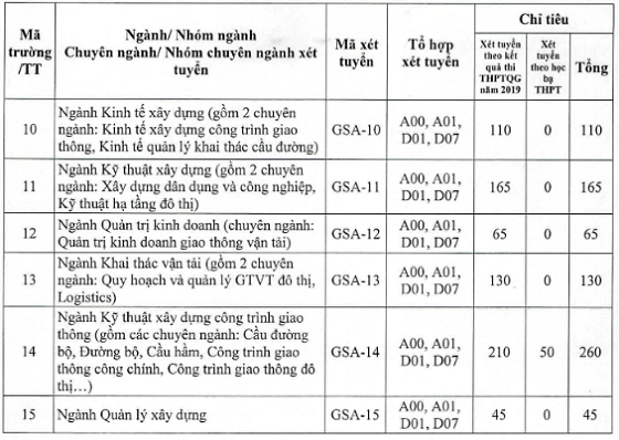 dai-hoc-giao-thong-van-tai-cong-bo-phuong-an-tuyen-sinh-2019