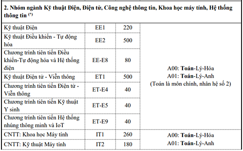 tuyen-sinh-2019-dai-hoc-bach-khoa-ha-noi-mo-them-7-nganh-moi