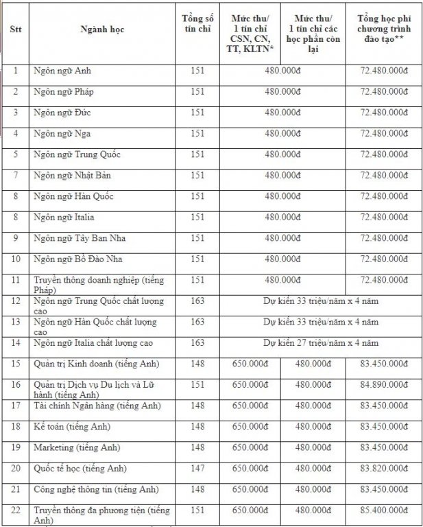 hoc-phi-dai-hoc-ha-noi-2019-2020