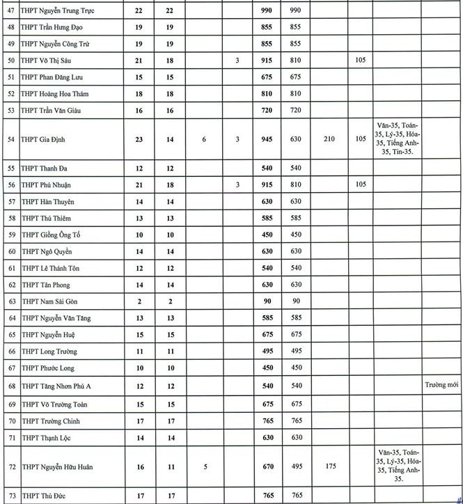 so-gddt-tphcm-cong-bo-chi-tieu-dau-vao-lop-10-cac-truong-cong-lap-2019-2020