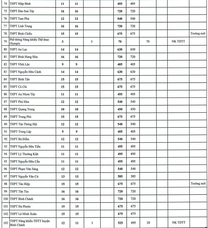 so-gddt-tphcm-cong-bo-chi-tieu-dau-vao-lop-10-cac-truong-cong-lap-2019-2020