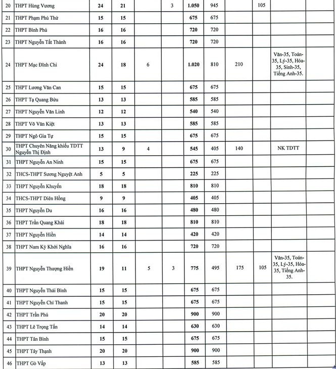 so-gddt-tphcm-cong-bo-chi-tieu-dau-vao-lop-10-cac-truong-cong-lap-2019-2020