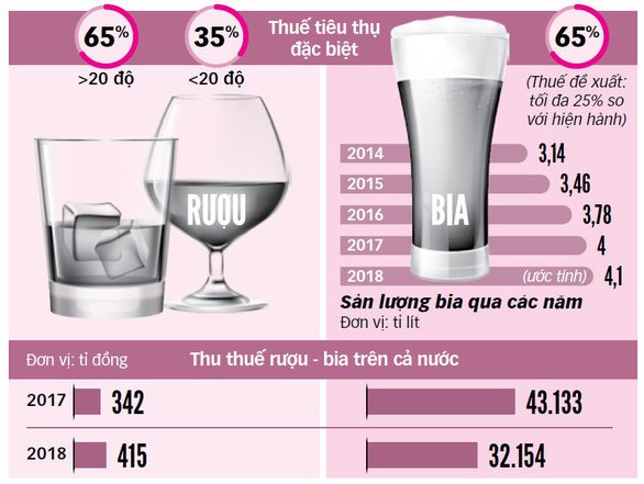 tang-thue-bia-ruou-lieu-co-giam-tac-hai-ruou-bia