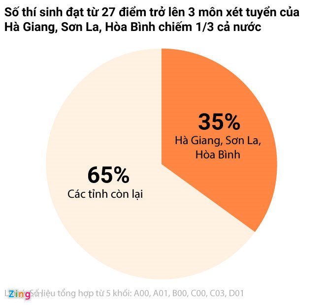 be-boi-gian-lan-thi-cu-o-hoa-binh-son-la-thi-sinh-13-diem-lot-vao-dai-hoc-y-ha-noi