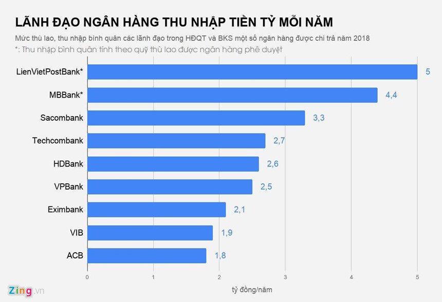 LANH_DAO_NGAN_HANG_THU_NHAP_TIEN_TY_MOI_NAM_zing.jpg