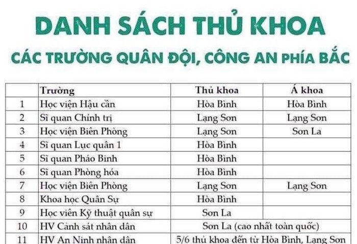 Bảng thống kê Thủ khoa các trường khối Quân đội, Công an năm 2018. (Nguồn: Báo Giao Thông).