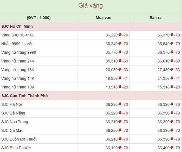 bang-gia-vang-hom-nay-184-vang-9999-vang-sjc-lao-doc-khong-phanh