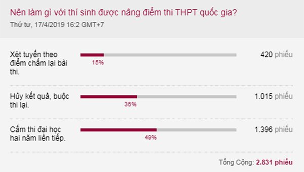 Tranh luận cách xử lý thí sinh sau vụ gian lận ở Hòa Bình, Sơn La