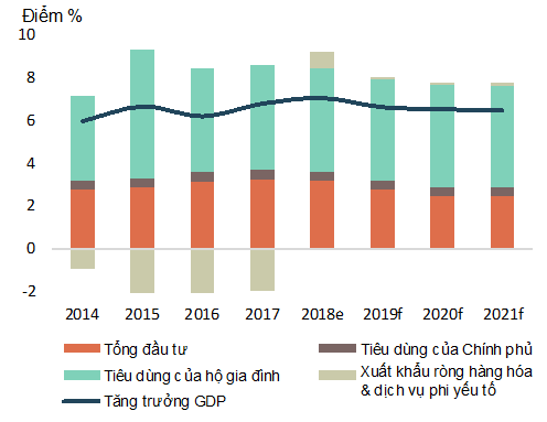 Tăng trưởng GDP theo giá so sánh và đóng góp vào tăng trưởng. Nguồn: Dữ liệu chính thức và ước tính của Ngân hàng Thế giới.